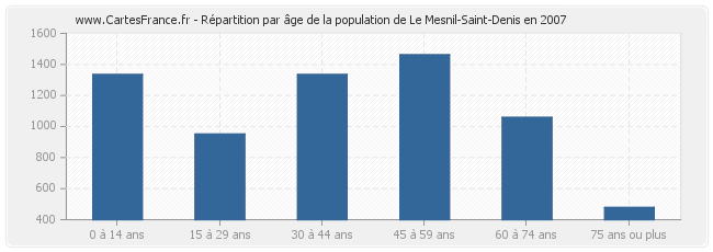 Répartition par âge de la population de Le Mesnil-Saint-Denis en 2007